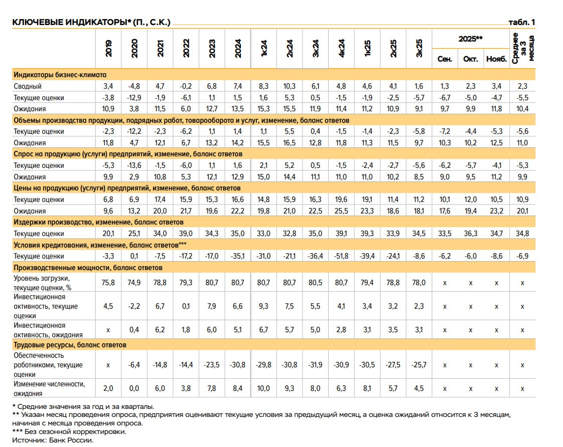 Оценка экономических условий улучшается в России Оценка экономических условий улучшается в России