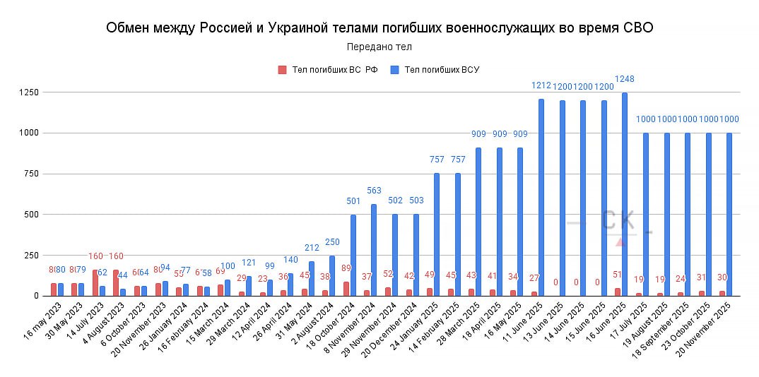 20.11.25 Обмен погибшими. 20 ноября состоялся очередной обмен телами погибших военнослужащих в зоне СВО между Россией и Украиной