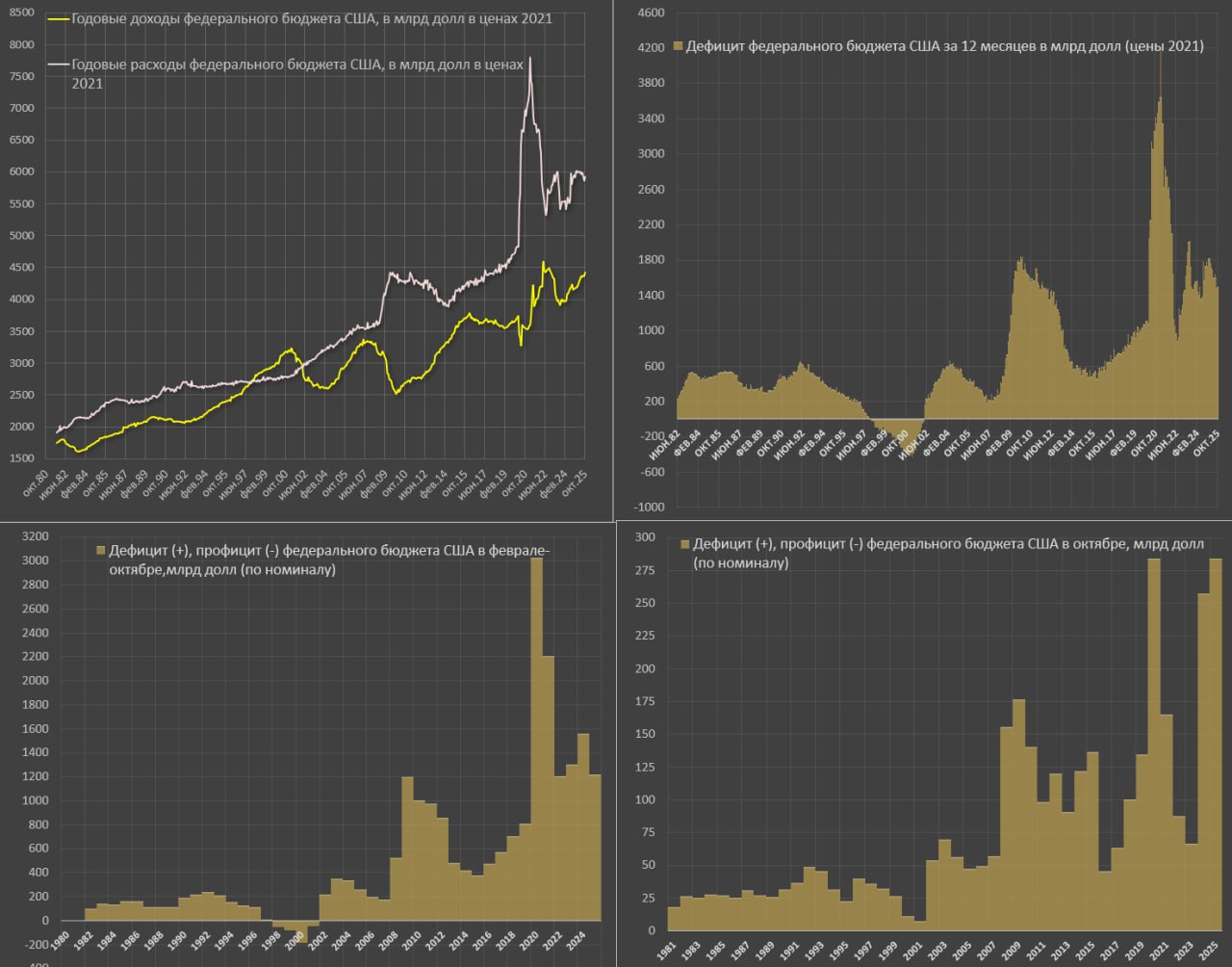 Дефицит бюджета США вновь рекордный