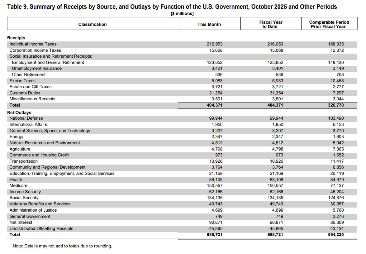 Дефицит бюджета США вновь рекордный Дефицит бюджета США вновь рекордный