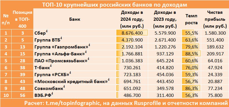 Если доходы банка в 2024 году выросли менее чем в 1,5 раза, — то у него плохое руководство! Нормальные банки удвоили и утроили свои доходы, вне зависимости от базы