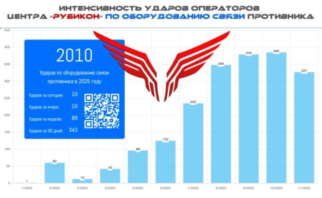 Оглушительный эффект!. Операторы Центра "Рубикон" поразили свыше 2000 единиц оборудования связи и наблюдения ВСУ с начала 2025 года