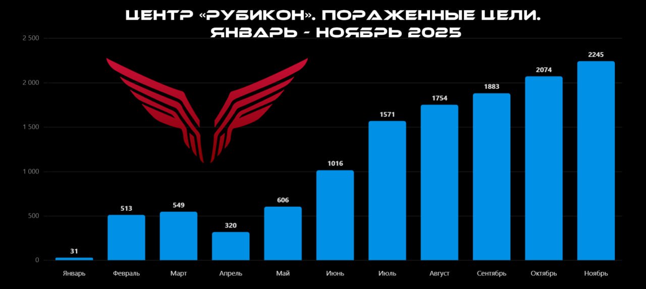 Рубикон. Итоги ноября