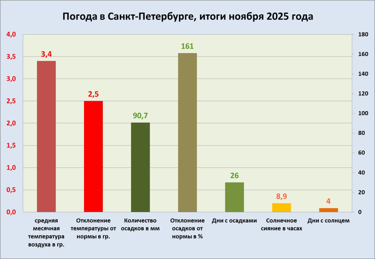 Этот ноябрь стал одним из самых теплых в истории метеонаблюдений