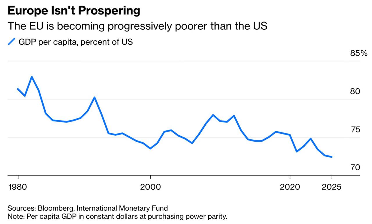 Владимир Корнилов: Bloomberg сегодня в редакционной статье пишет о том, что Европа никогда не была столь бедной по отношению к США