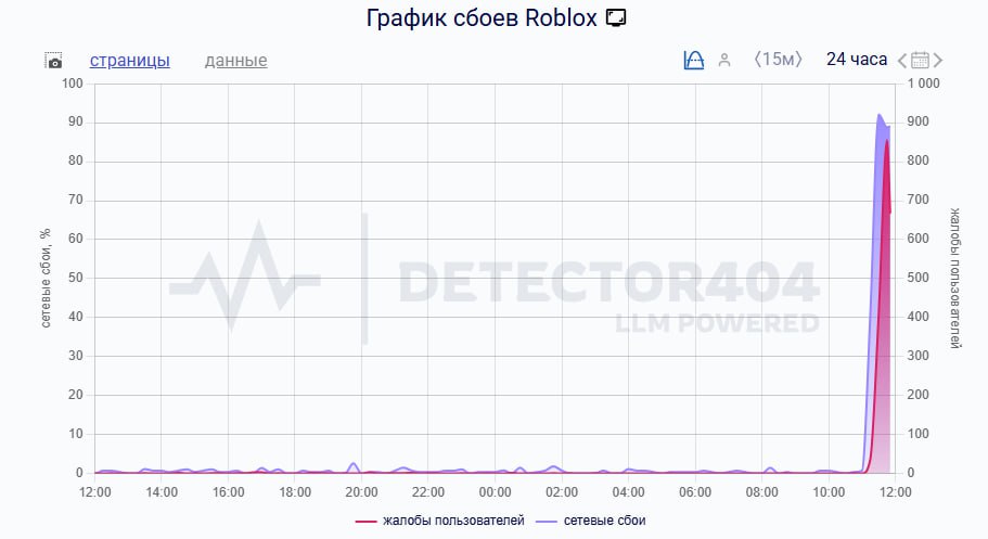 Roblox сломался по всей России — зумеры сообщают о резких технических проблемах в игре