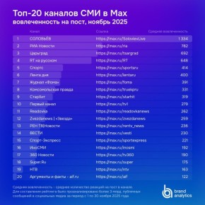 Канал KP.RU в MAX вошел в топ-10 каналов СМИ по вовлеченности аудитории!