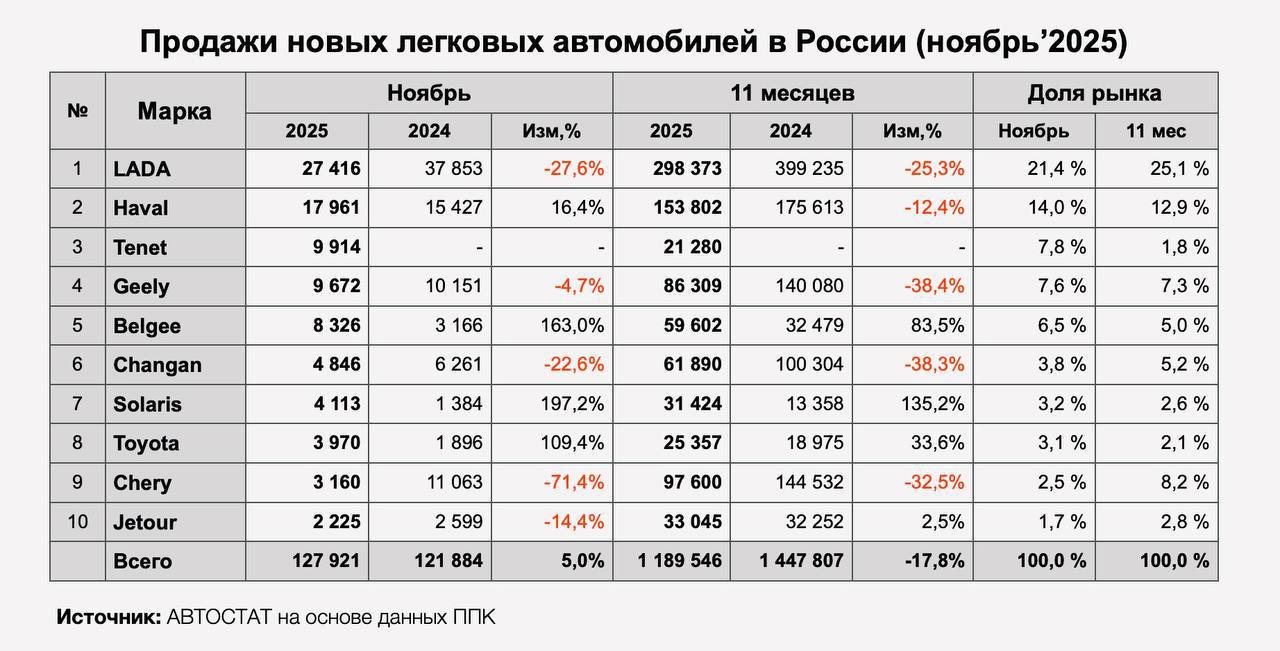 Рынок новых легковых автомобилей в ноябре резко обвалился по отношению к октябрю, рассказал директор агентства «Автостат» Сергей Целиков