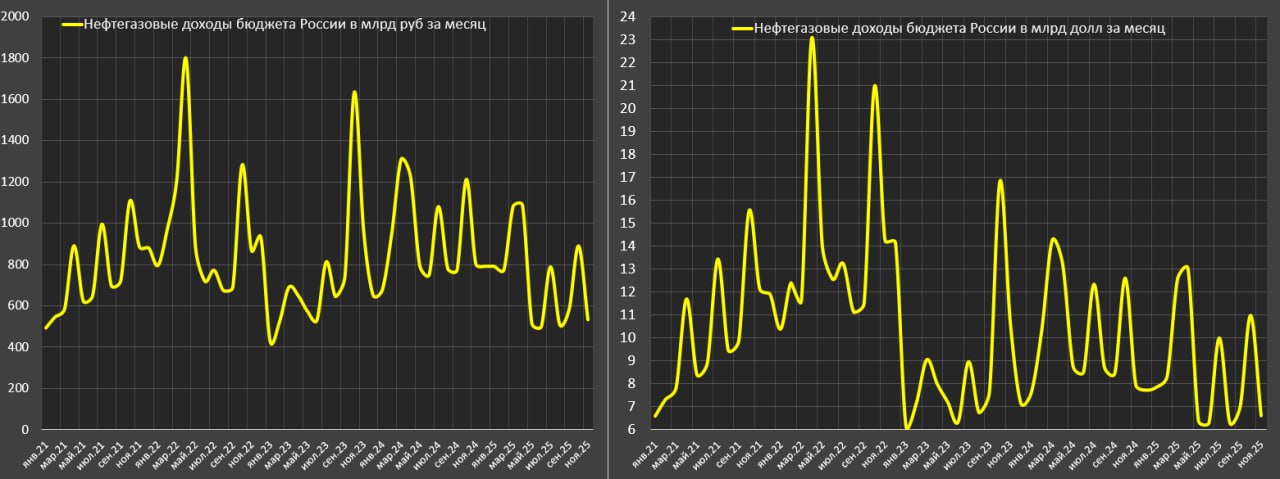 Нефтегазовые доходы в России продолжаются снижаться Нефтегазовые доходы в России продолжаются снижаться