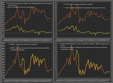 Нефтегазовые доходы в России продолжаются снижаться
