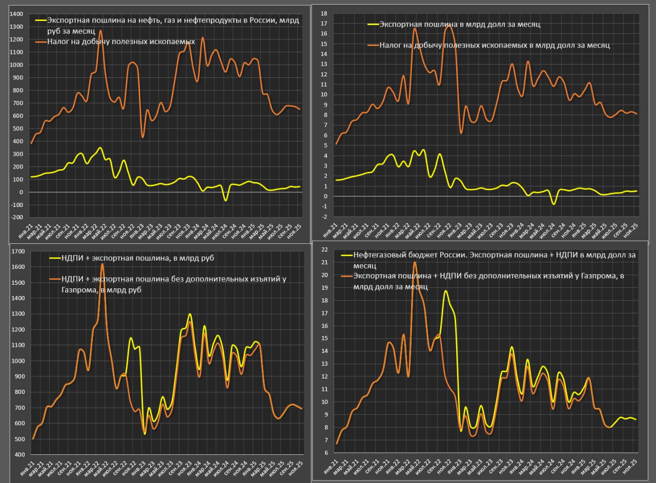 Нефтегазовые доходы в России продолжаются снижаться