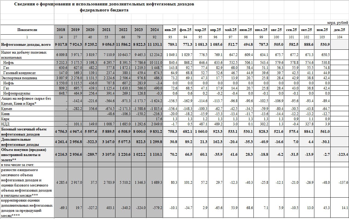 Нефтегазовые доходы в России продолжаются снижаться Нефтегазовые доходы в России продолжаются снижаться