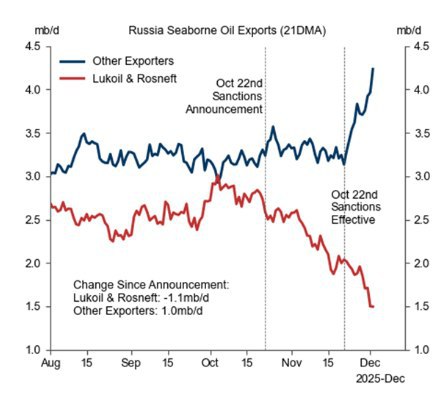 Юрий Подоляка: Почему вырос экспорт российской нефти: "Лукойл", "Роснефть"