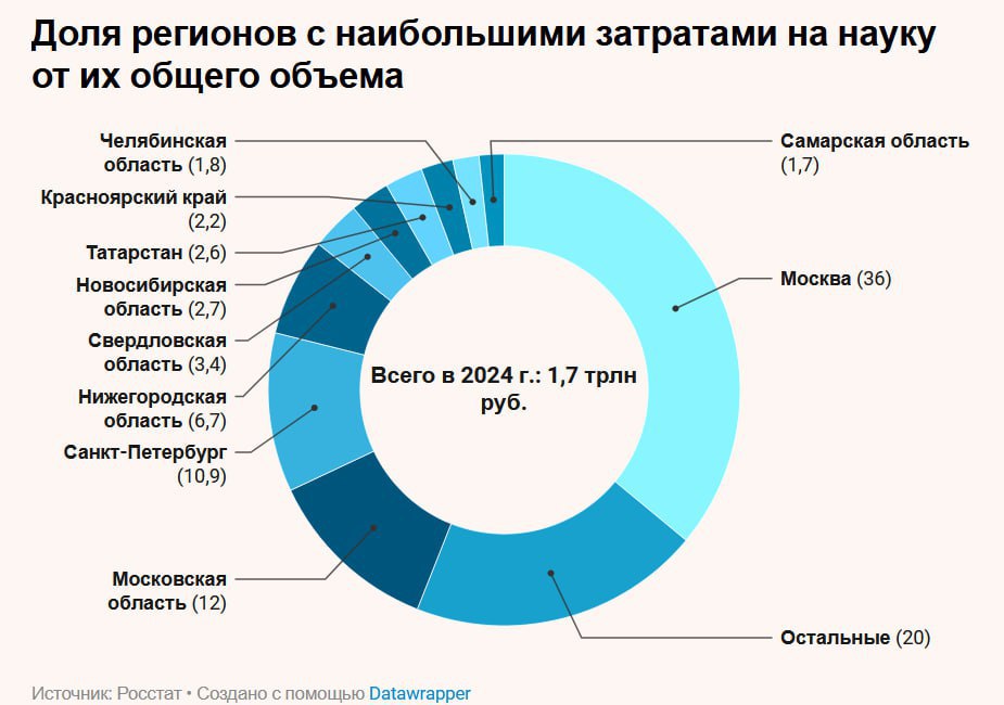 В России расходы на научные исследования и разработки за последние пять лет выросли в 1,5 раза, а на инновационную деятельность – вдвое, сообщил Росстат