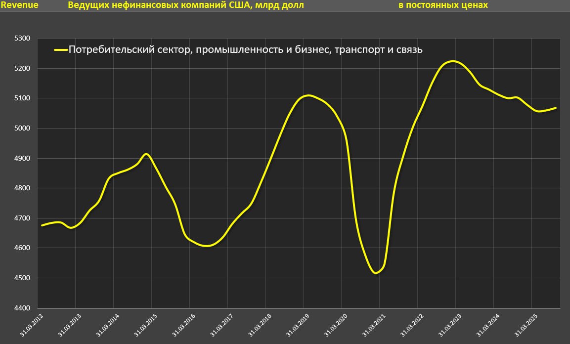 Выручка американских компаний за 3 квартал 2025