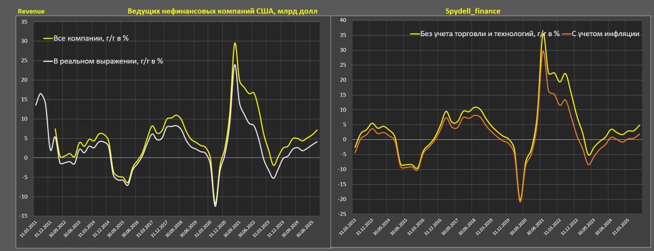 Выручка американских компаний за 3 квартал 2025 Выручка американских компаний за 3 квартал 2025