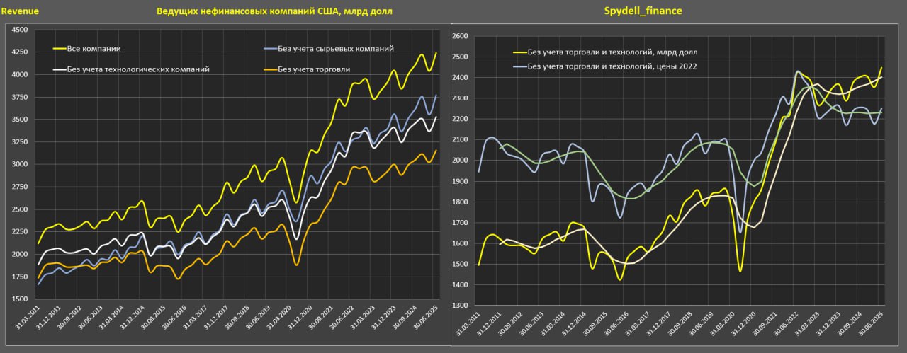 Кто формирует прирост выручки среди американских компаний? Кто формирует прирост выручки среди американских компаний?