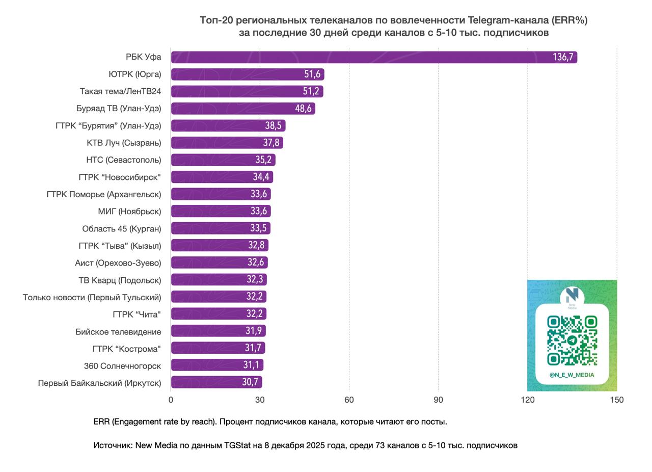 Топ-20 региональных телеканалов в Telegram за последние 30 дней среди тг-каналов с 5-10 тыс