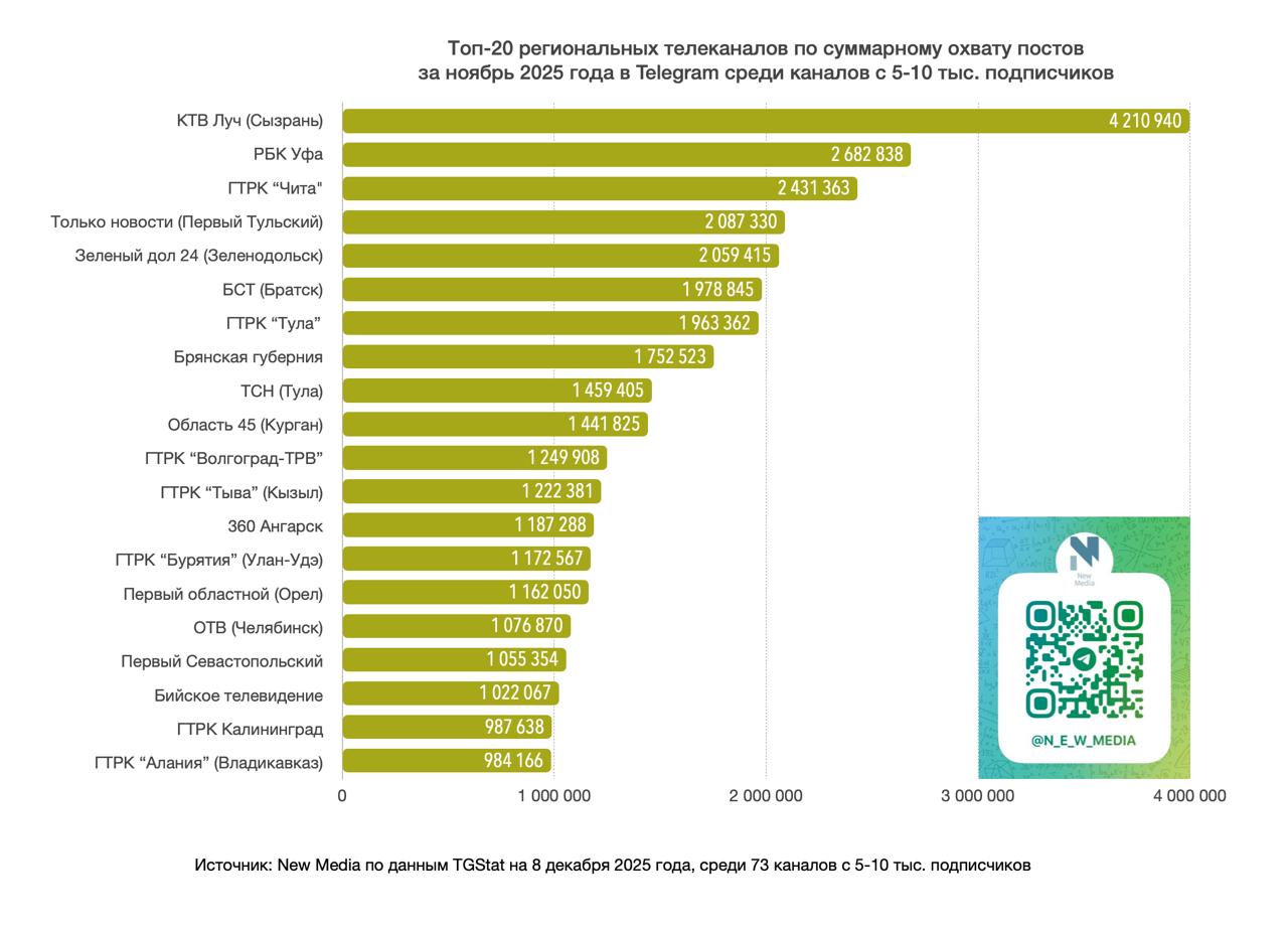 Топ-20 региональных телеканалов в Telegram за последние 30 дней среди тг-каналов с 5-10 тыс Топ-20 региональных телеканалов в Telegram за последние 30 дней среди тг-каналов с 5-10 тыс