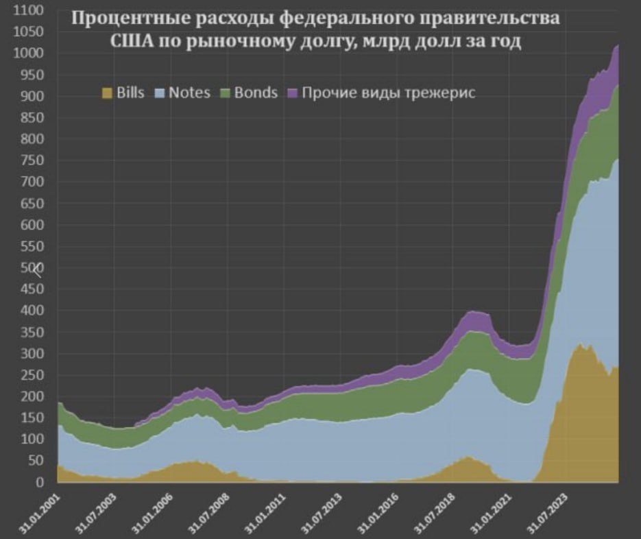 Юрий Подоляка: Более 1 ТРЛН.$: процентные платежи по госдолгу США перевалили за «трюлик»