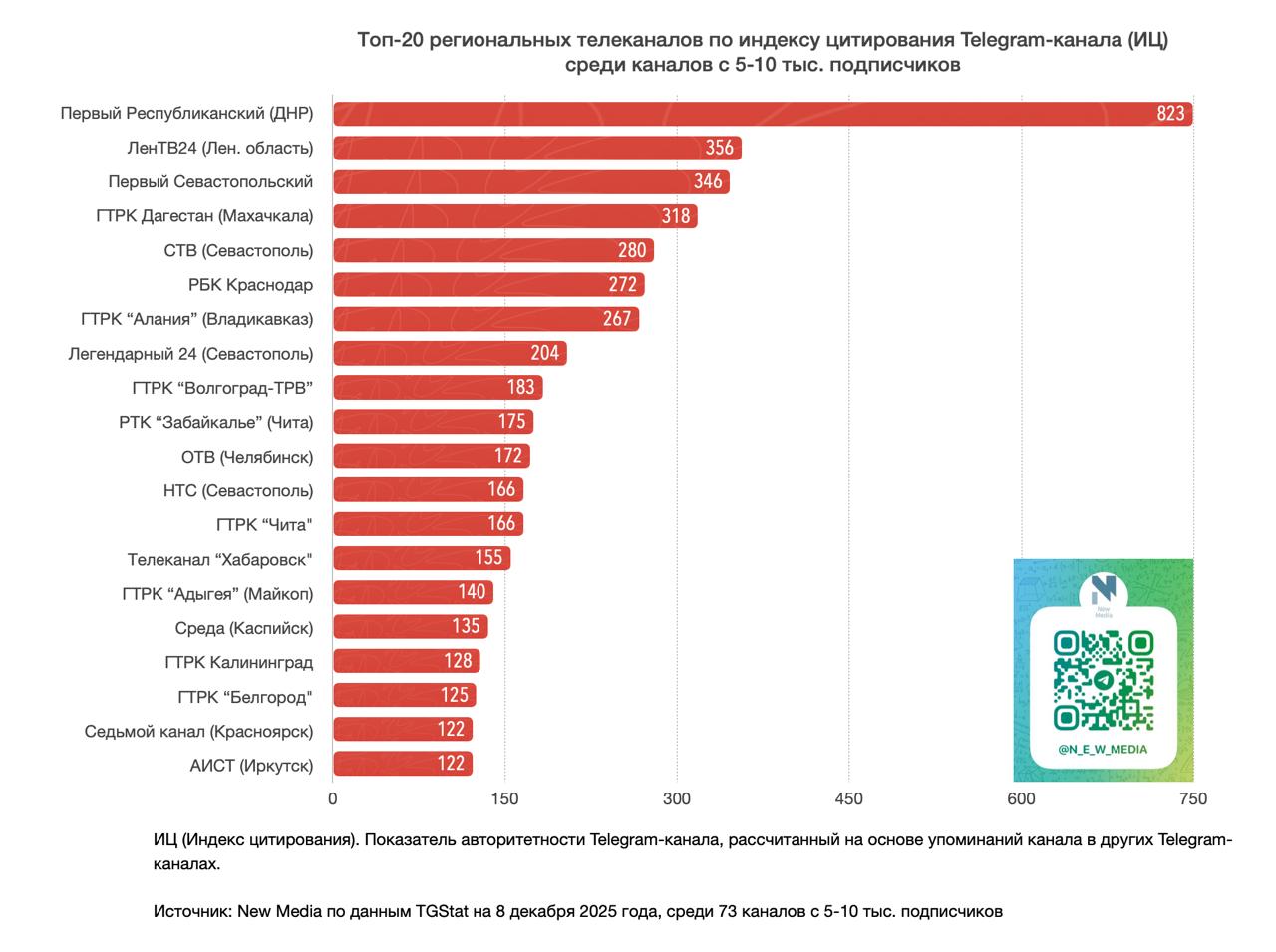 Топ-20 региональных телеканалов в Telegram за последние 30 дней среди тг-каналов с 5-10 тыс Топ-20 региональных телеканалов в Telegram за последние 30 дней среди тг-каналов с 5-10 тыс