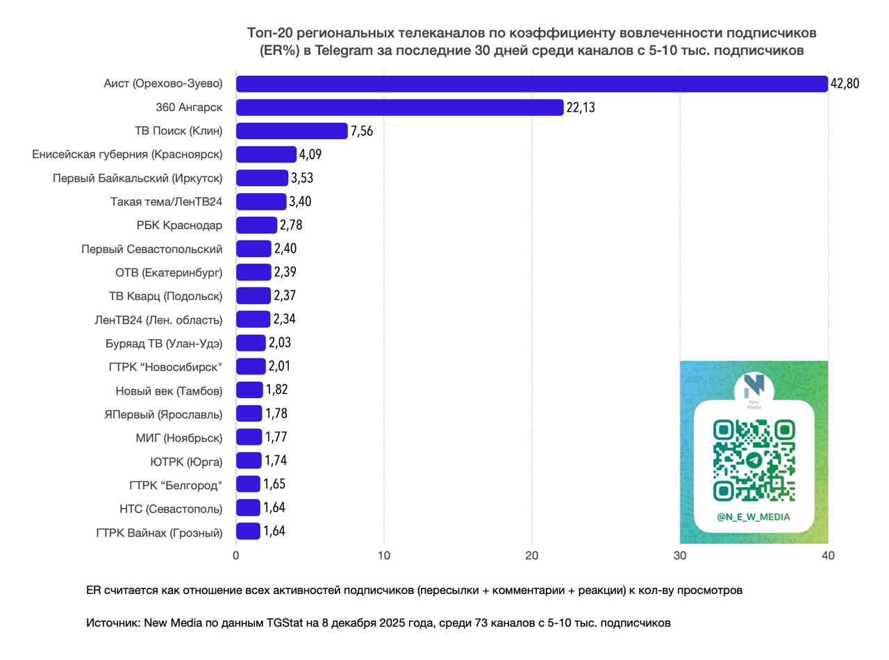 Топ-20 региональных телеканалов в Telegram за последние 30 дней среди тг-каналов с 5-10 тыс Топ-20 региональных телеканалов в Telegram за последние 30 дней среди тг-каналов с 5-10 тыс