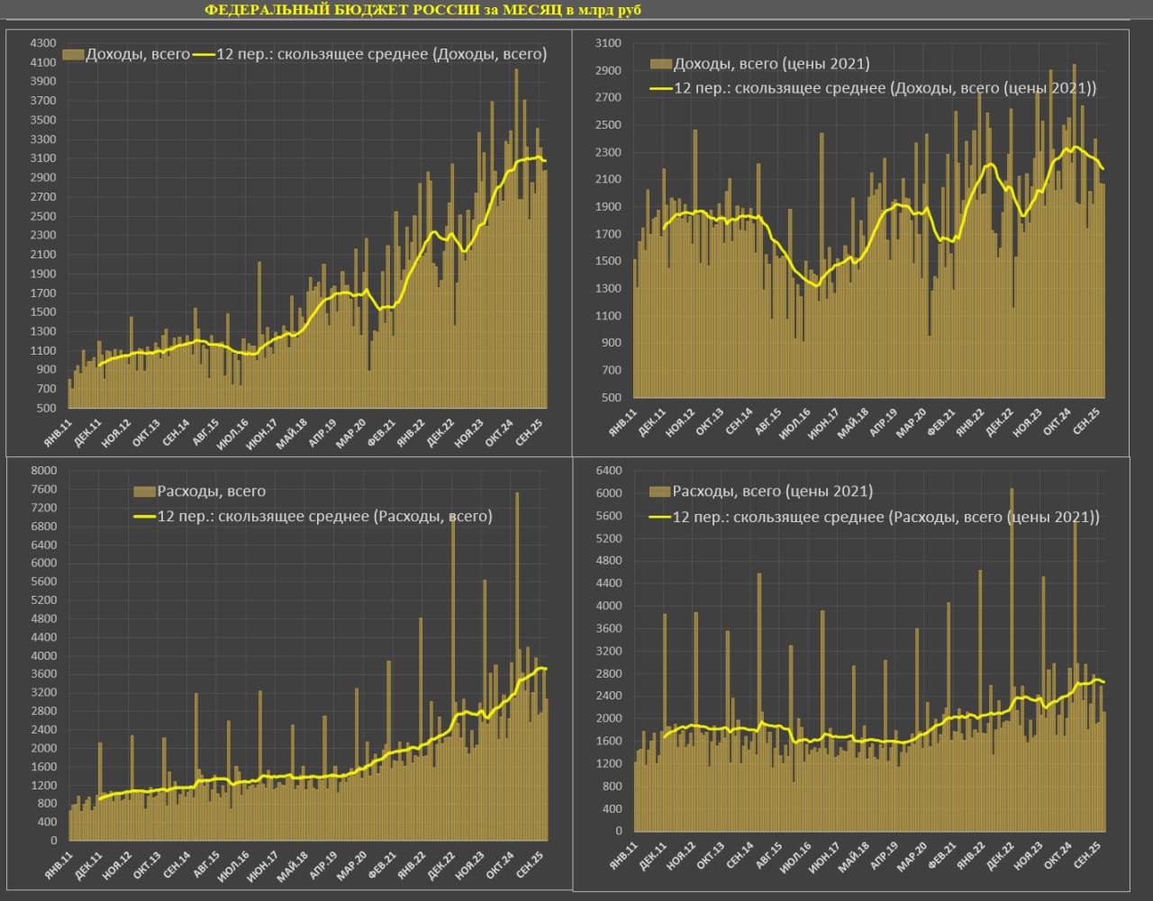 О конфигурации федерального бюджета России в ноябре О конфигурации федерального бюджета России в ноябре