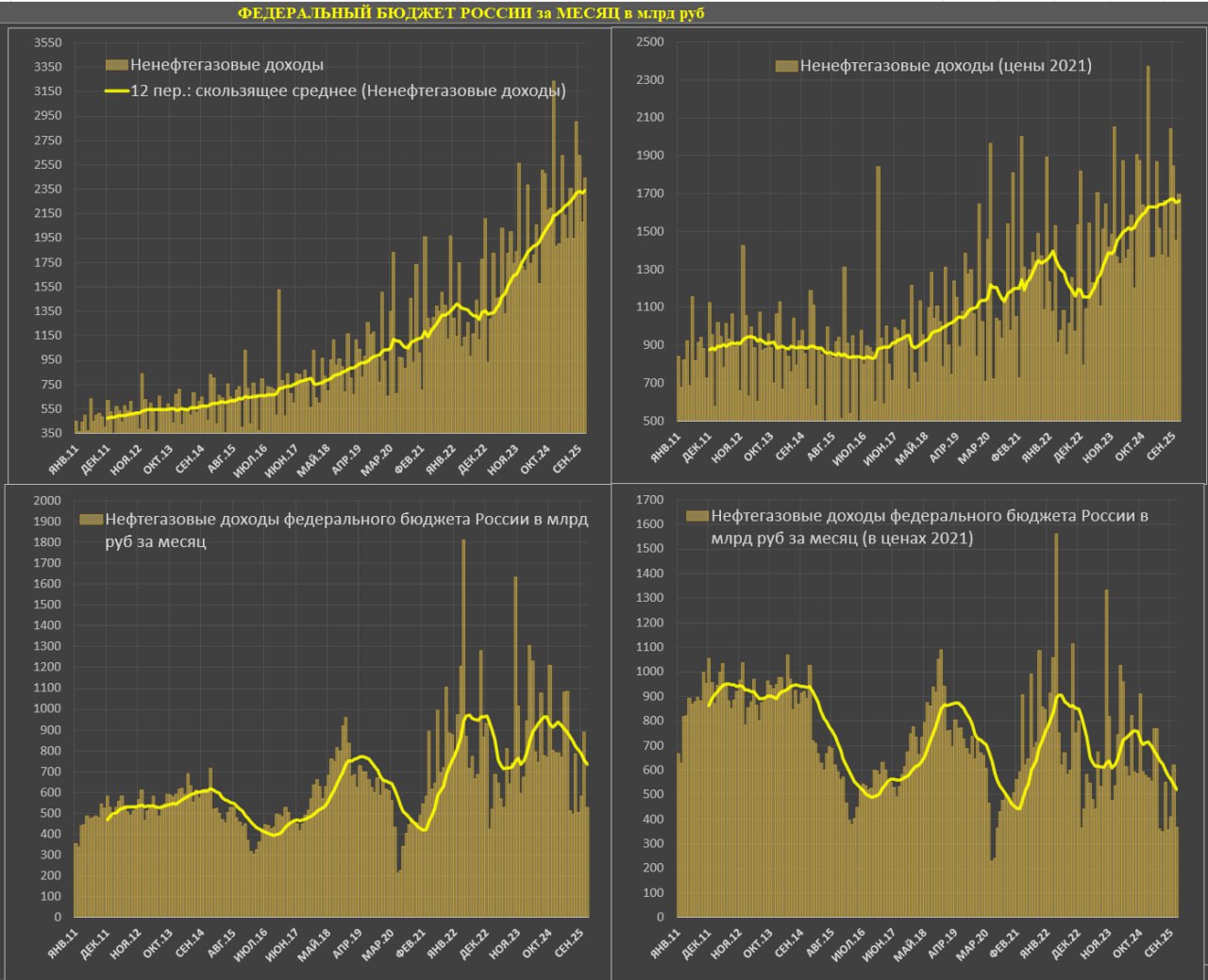 О конфигурации федерального бюджета России в ноябре О конфигурации федерального бюджета России в ноябре