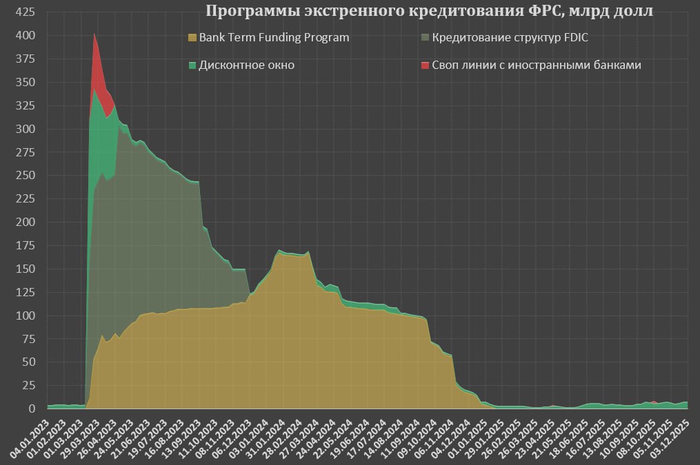В начале декабря закончилась программа QT от ФРС – как изменился баланс? В начале декабря закончилась программа QT от ФРС – как изменился баланс?