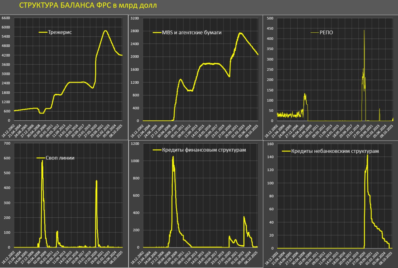 В начале декабря закончилась программа QT от ФРС – как изменился баланс? В начале декабря закончилась программа QT от ФРС – как изменился баланс?