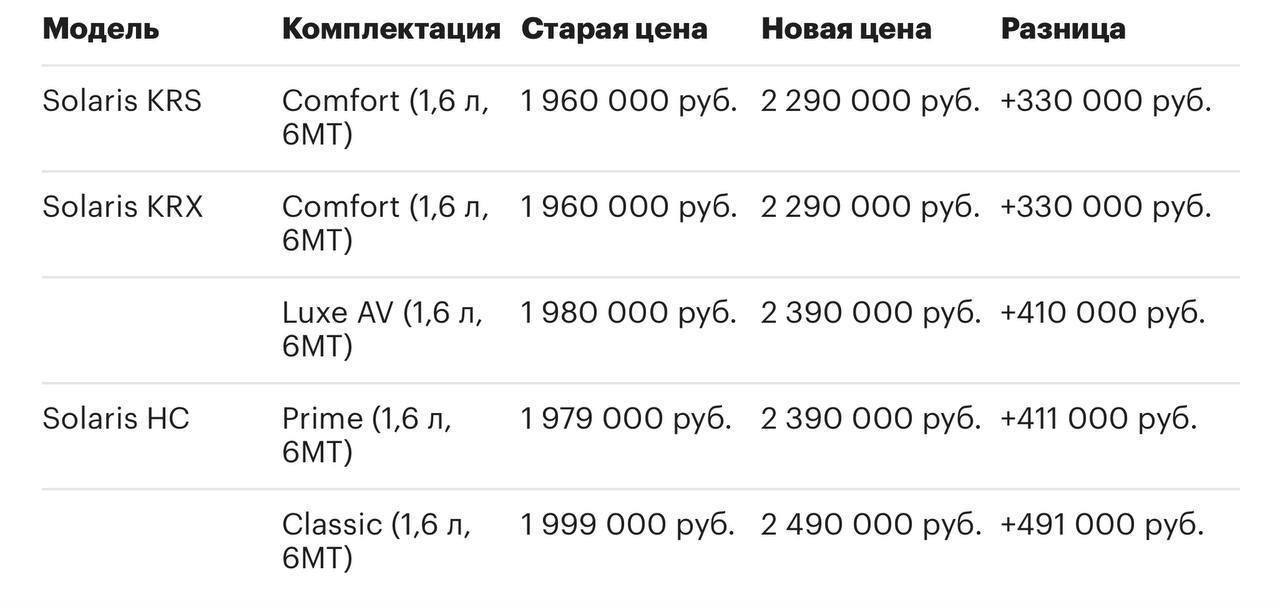 Автозавод Solaris приостановил производство Solaris HC, Solaris KRS и Solaris KRX на механике — это аналоги Hyundai Creta, Kia Rio и Rio X. Автомобилей не будет в салонах минимум до апреля 2026-го из-за проблем с запчастями