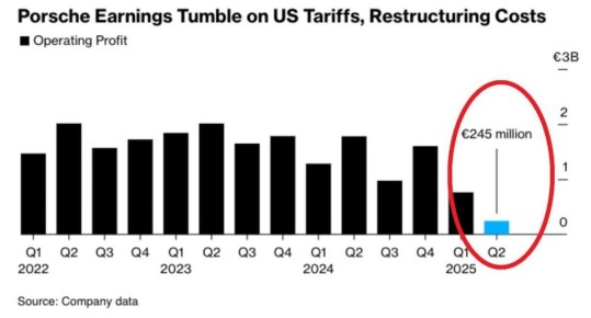 Раньше операционная прибыль Porsche составляла около 2 миллиардов евро в квартал