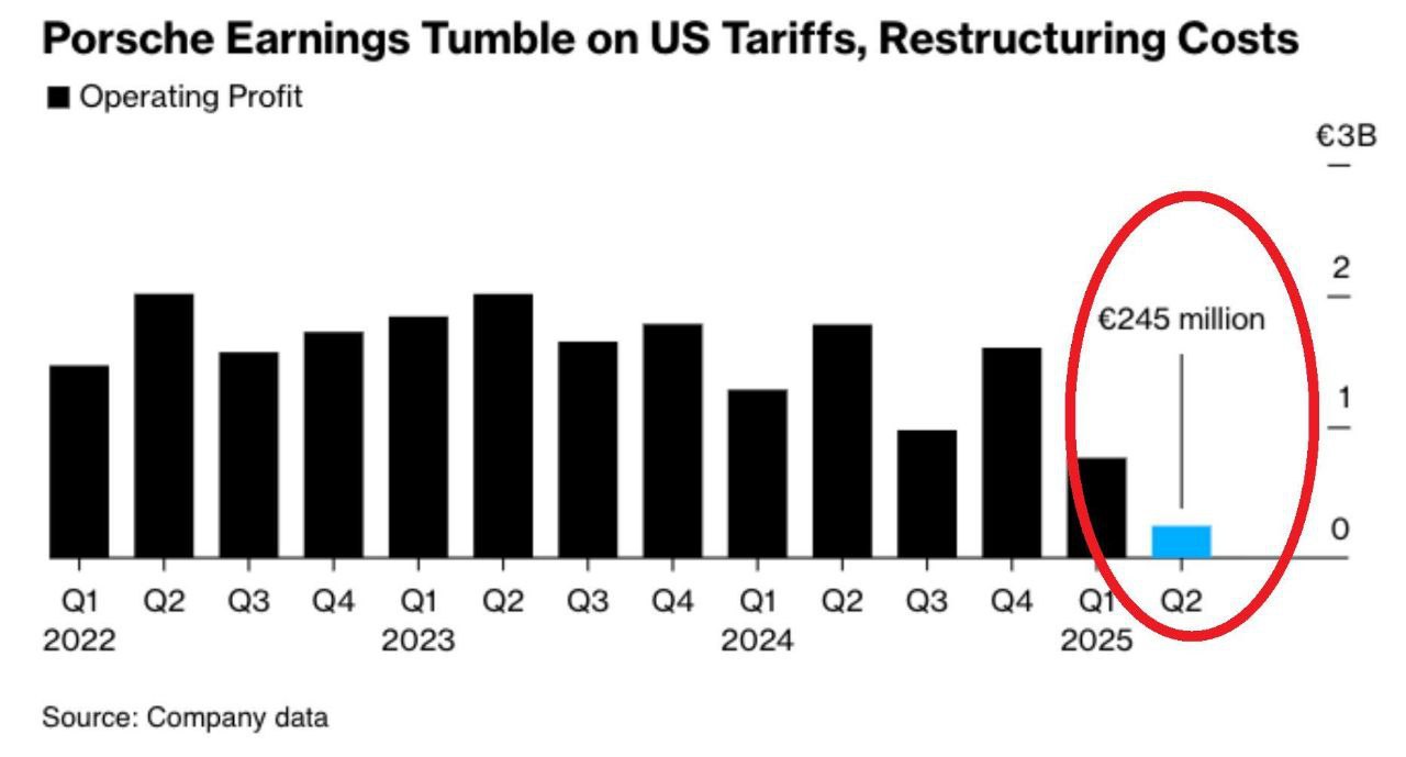 Раньше операционная прибыль Porsche составляла около 2 миллиардов евро в квартал