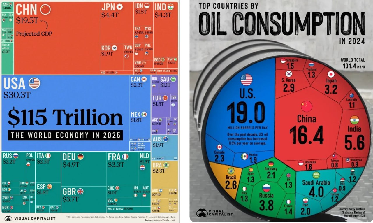 Для создания номинального ВВП в 1 трлн долларов требуется от 0,5 млн баррелей нефти в день для Германии до 1,7 млн баррелей в России