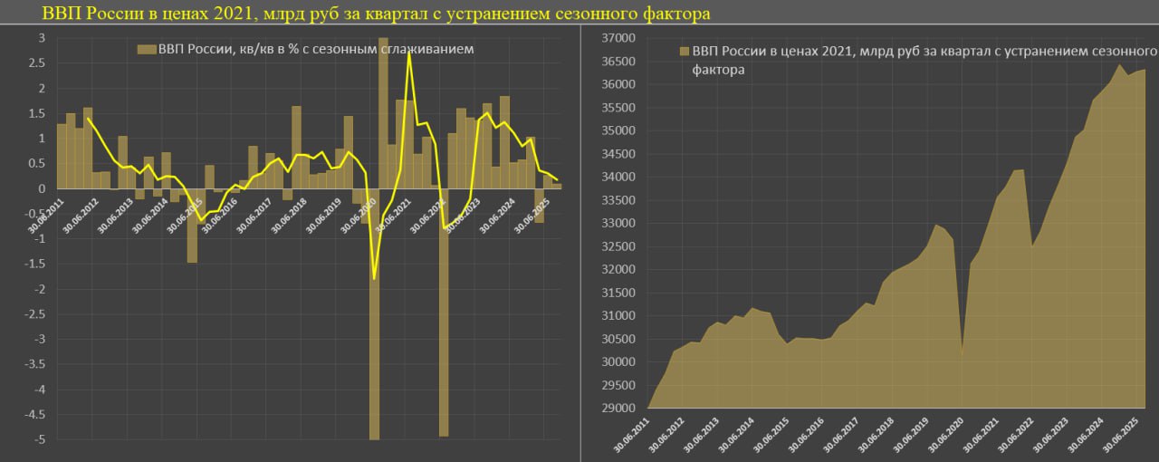 Оценка ВВП России за 3 квартал 2025