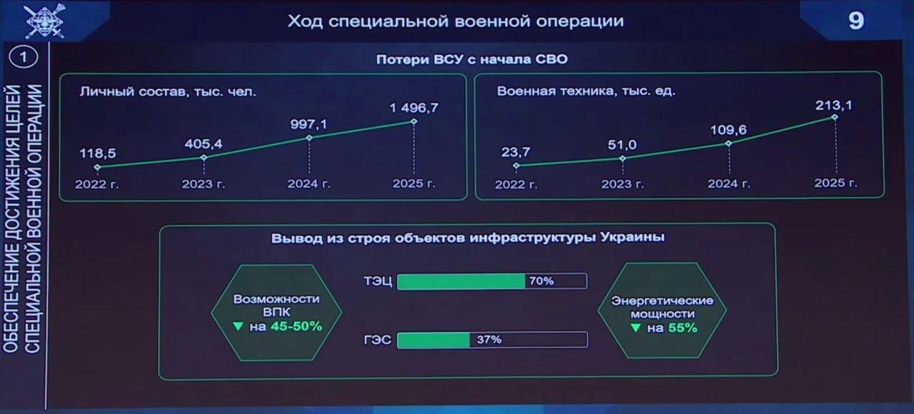 Почти 1 500 000 человек потеряли ВСУ с начала спецоперации, следует из инфографики Минобороны РФ