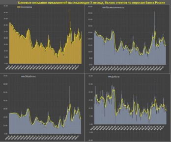 Инфляционные ожидания российского бизнеса продолжают интенсивно расти