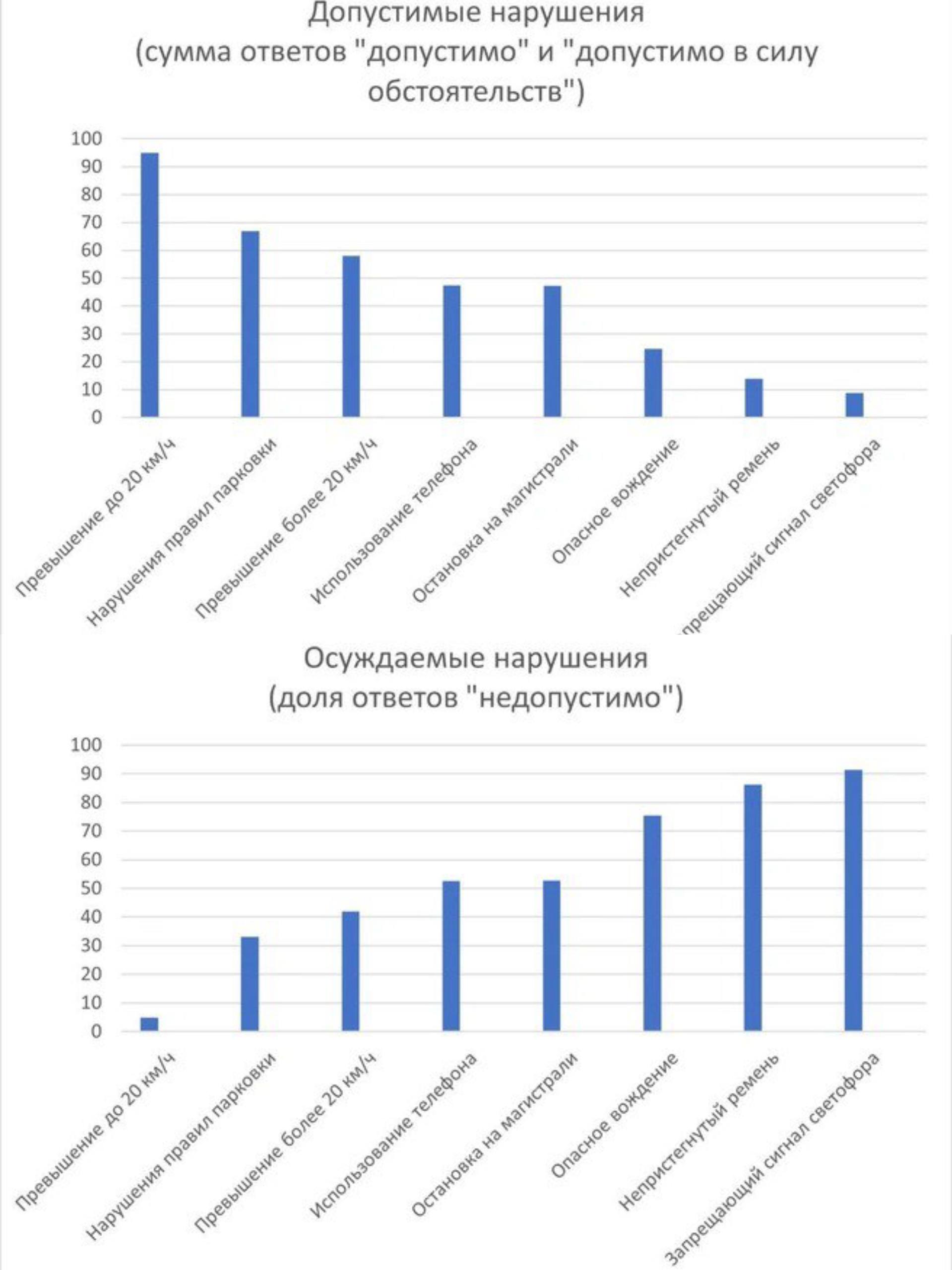 Петербургские автомобилисты рассказали, какие нарушения ПДД считают «социально приемлемыми»