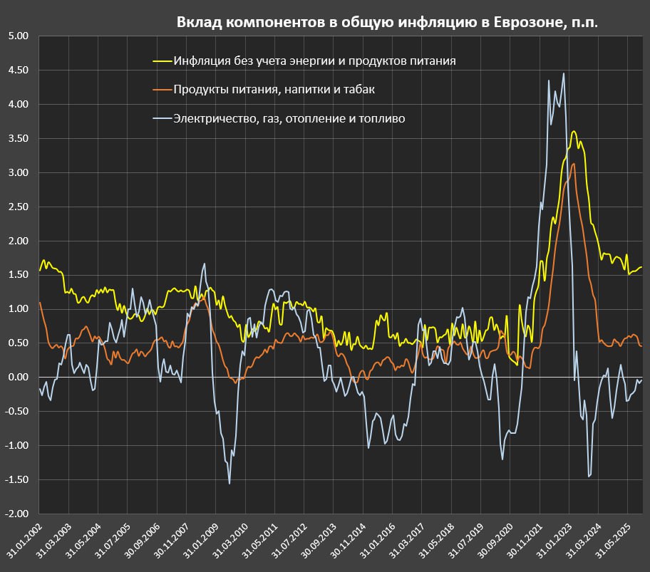 Инфляция в Еврозоне. Последний раз более года назад был обзор инфляции в Еврозоне, пора закрывать пробел Инфляция в Еврозоне. Последний раз более года назад был обзор инфляции в Еврозоне, пора закрывать пробел