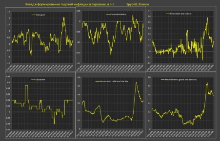 Инфляция в Еврозоне. Последний раз более года назад был обзор инфляции в Еврозоне, пора закрывать пробел