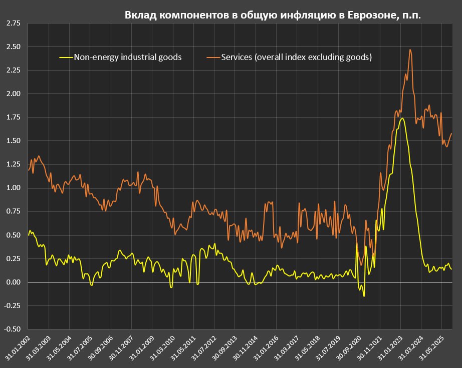 Инфляция в Еврозоне. Последний раз более года назад был обзор инфляции в Еврозоне, пора закрывать пробел Инфляция в Еврозоне. Последний раз более года назад был обзор инфляции в Еврозоне, пора закрывать пробел