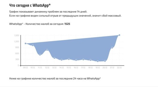 ������������ �������� �� ���� � ������ WhatsApp