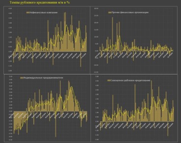 Растут темпы корпоративного кредитования в России