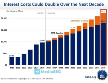 ���� ��������: � 2035 ���� ������ ���������� ������� �� �������� ��� ����� ���������� �� 2 ����.$