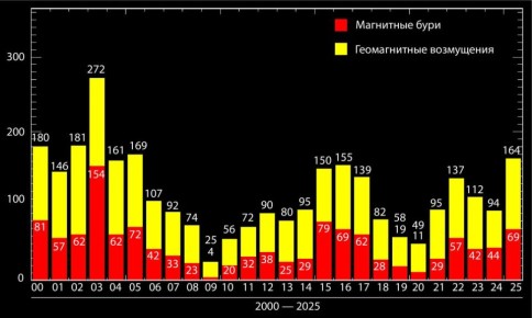 ���������� ��������� ���� � 2025 ���� ����� ��������� �� 10 ���, �������� � ��������� ����������� ������������ ���