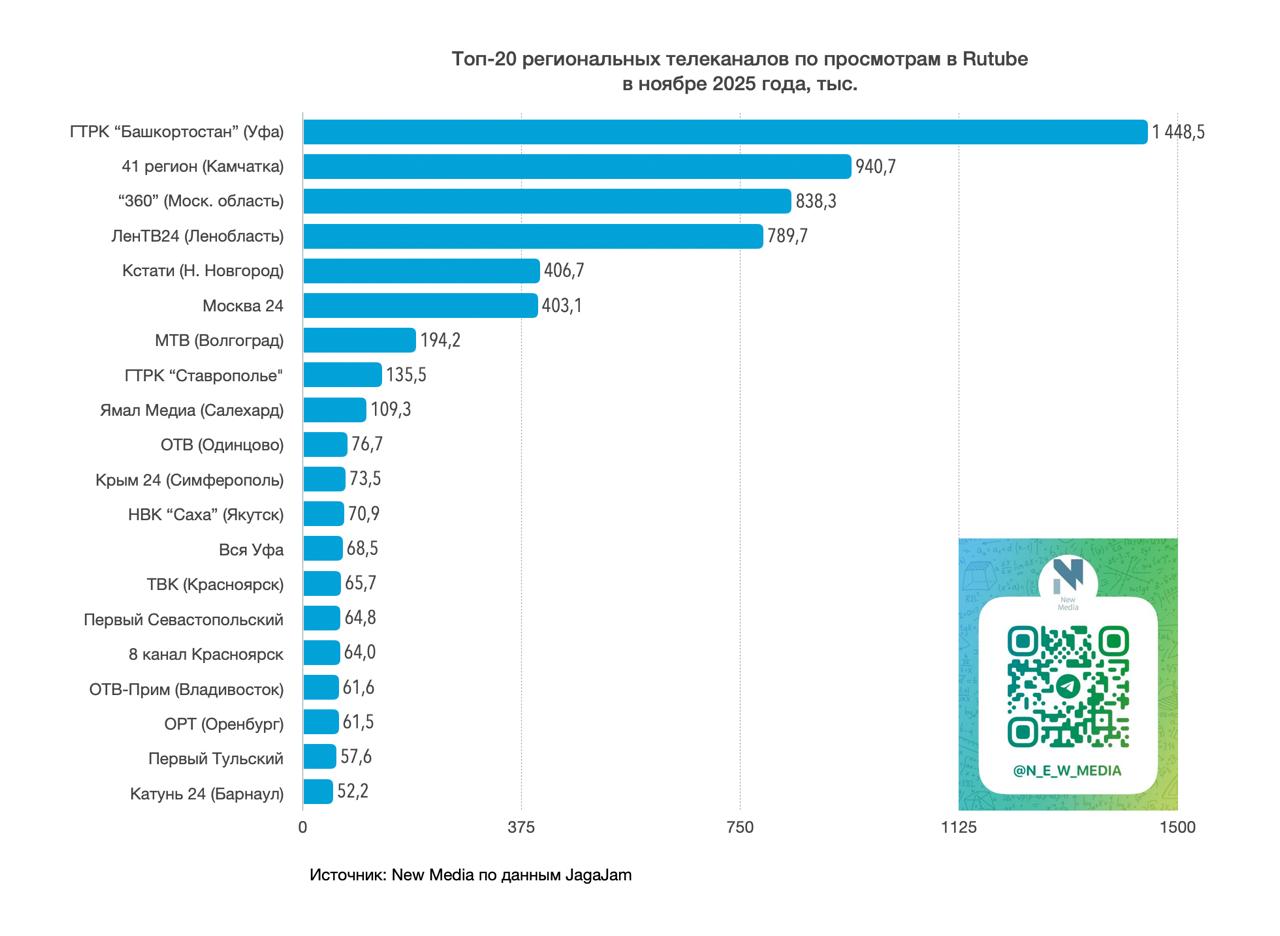 Топ-20 региональных телеканалов в RUTUBE в ноябре 2025 года