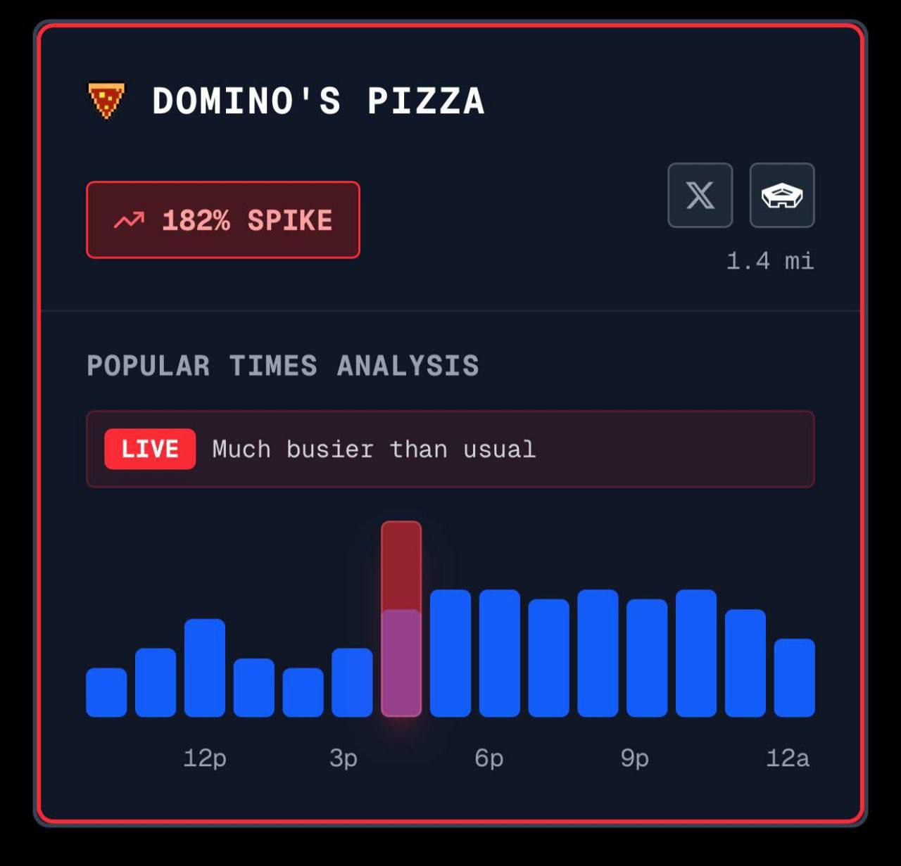 Как предсказать очередную атаку США? Просто отслеживать «индекс пиццы» рядом с Пентагоном