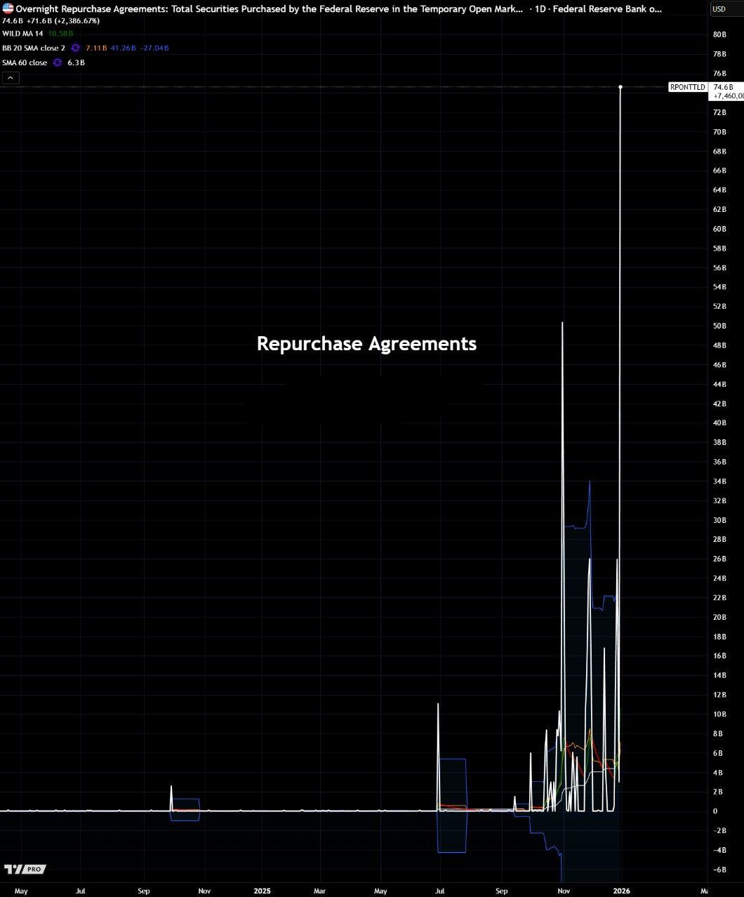 Тем временем, ФРС США продолжает вливать деньги в банковскую систему по программе РЕПО - уже $74,6 миллиарда