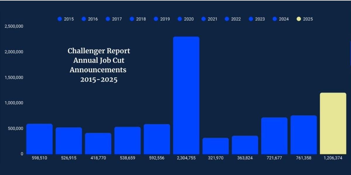 Михаил Онуфриенко: 1 206 374 рабочих мест сокращено в США по итогам 2025 года