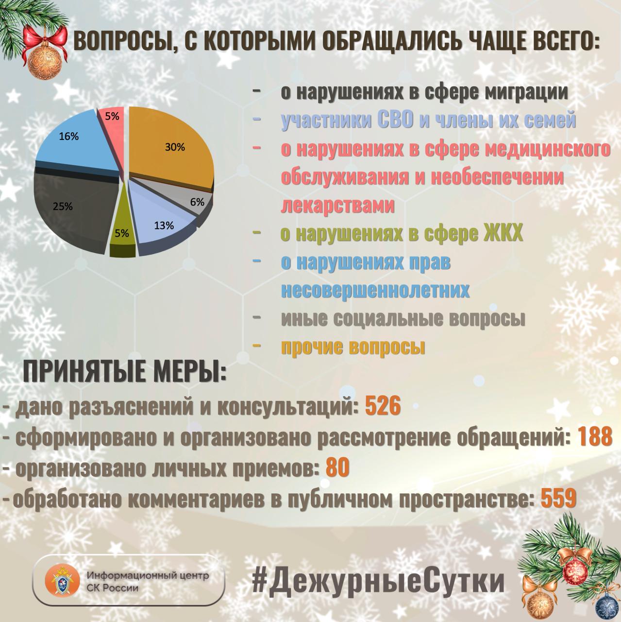 В Информационный центр СК России за прошедшие сутки всего обратилось граждан: 714 В Информационный центр СК России за прошедшие сутки всего обратилось граждан: 714